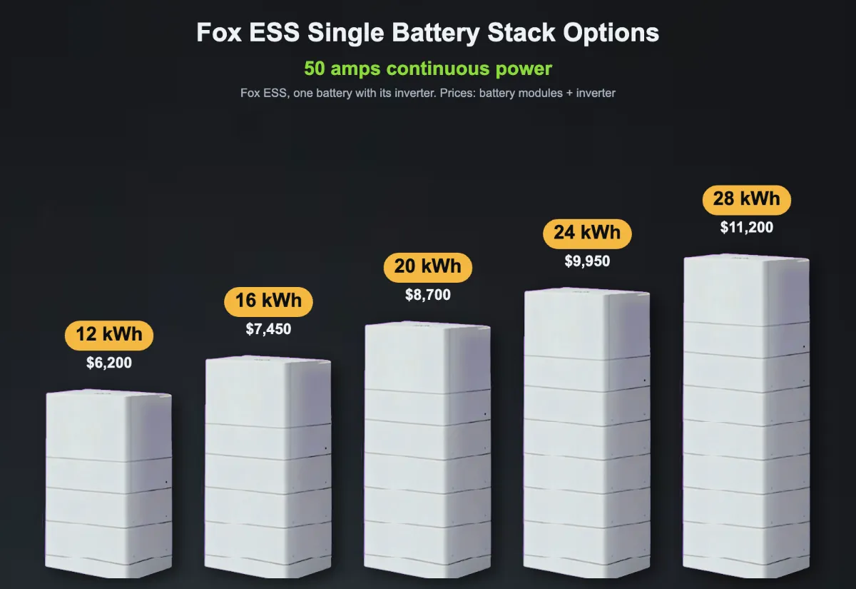 Fox ESS single battery stack options, 50 amps continuous power: 12 kWh $6,200, 16 kWh $7,450, 20 kWh $8,700, 24 kWh $9,950, 28 kWh $11,200